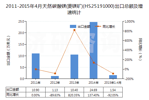 2011-2015年4月天然碳酸鎂(菱鎂礦)(HS25191000)出口總額及增速統(tǒng)計(jì)